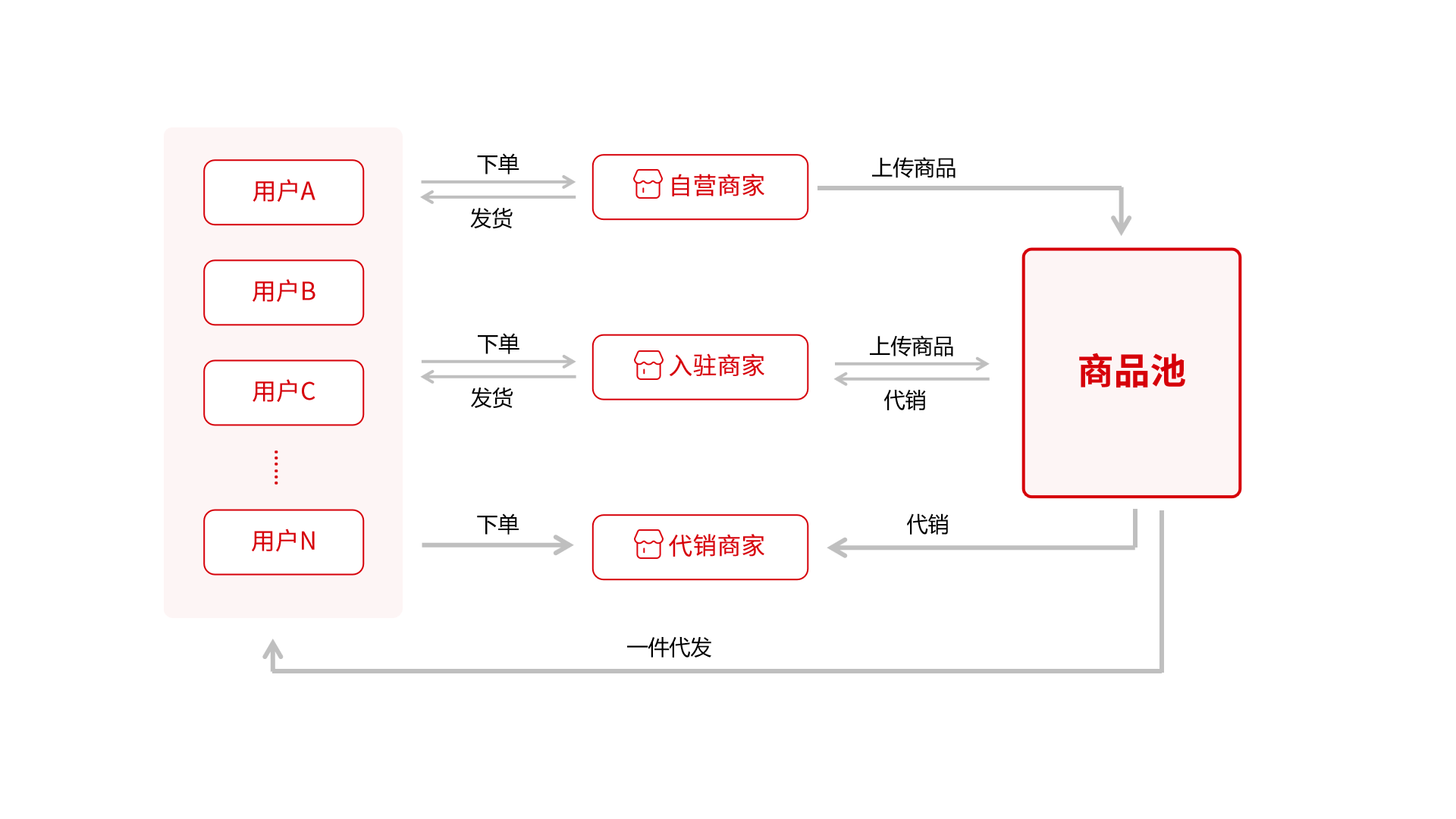 跨境多商户供销平台整合方案 如何解决多商户发货难题？
