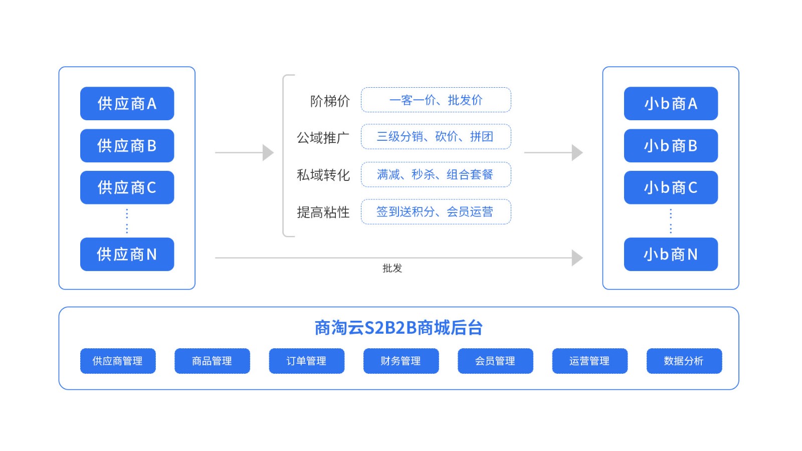 商淘云S2B2B电商系统：推动产业生态协同发展，打造共赢合作新模式！