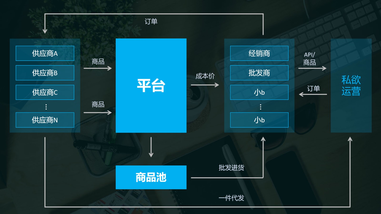 国内主流的S2B2B系统推荐:商淘云——产业供应链时代的互联网引擎