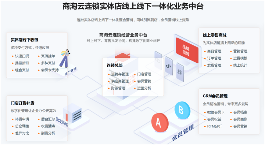 商淘云连锁收银系统:智能收银+会员营销+自带进销存+门店管理+门店订货+线上小程序商城