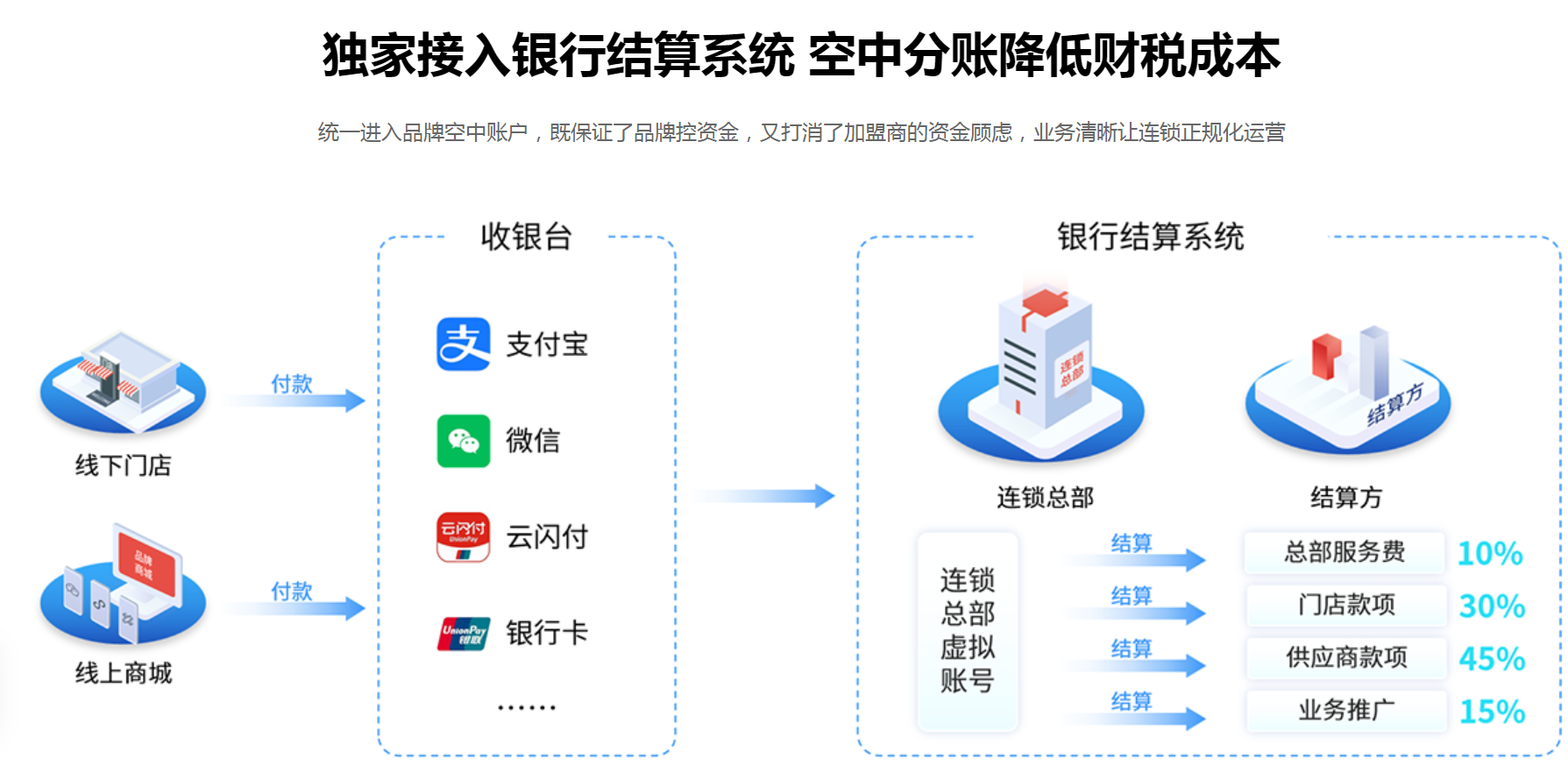 连锁收银系统