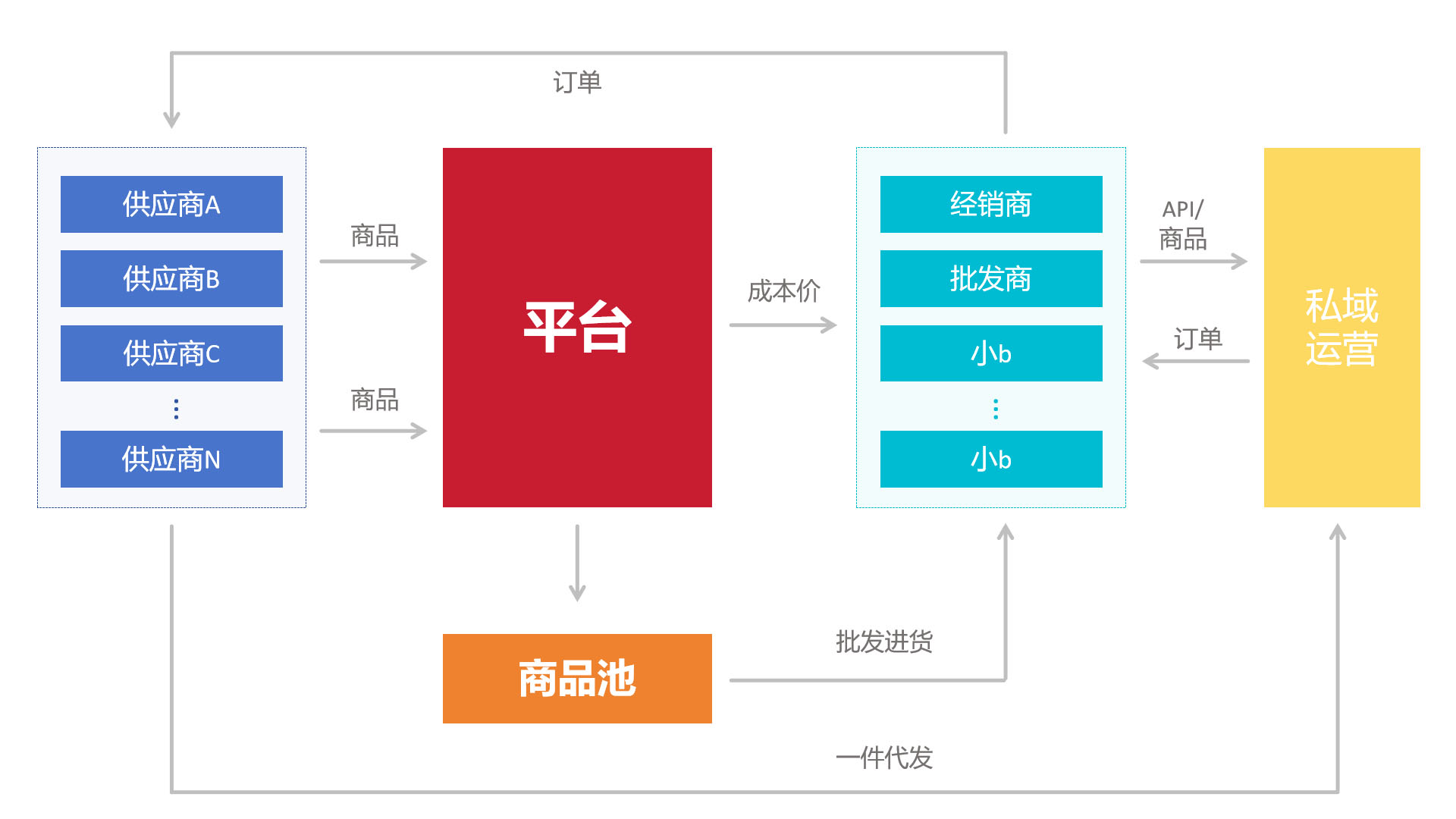 供应链管理系统源码