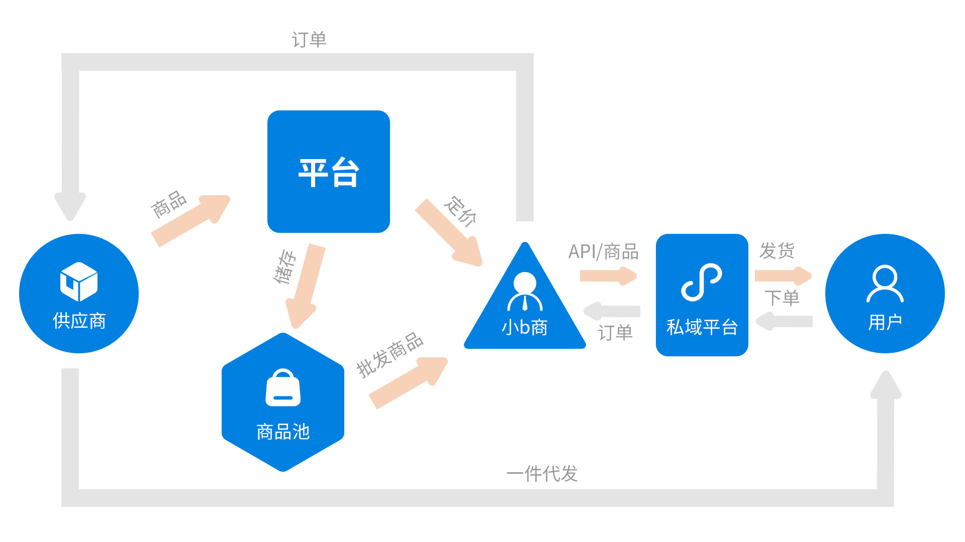 供应链分销代发系统