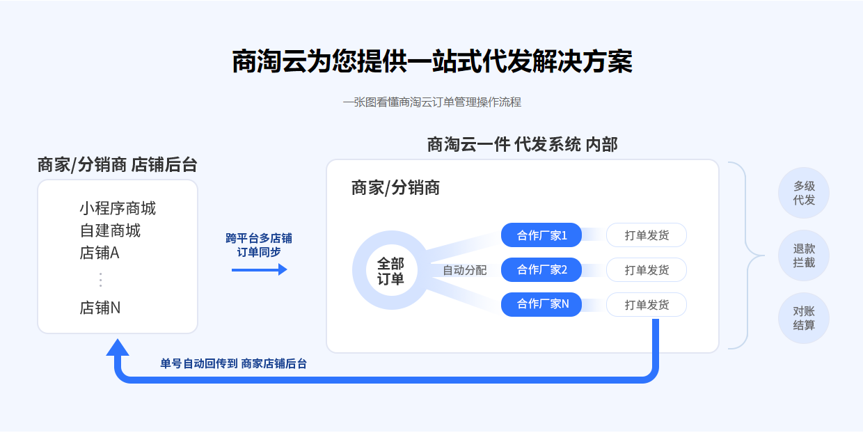 S2B2B2C系统
