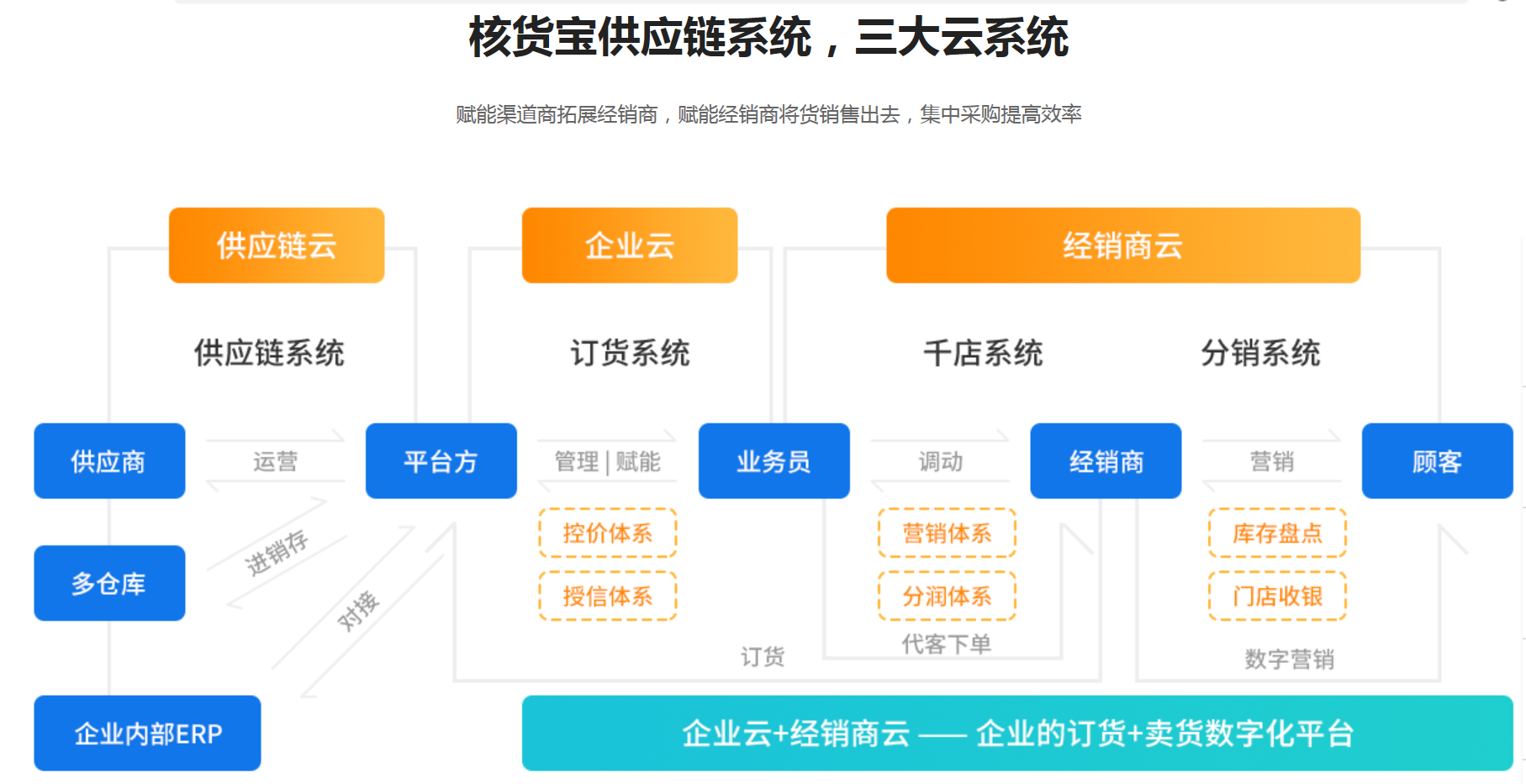 經銷商訂貨平臺
