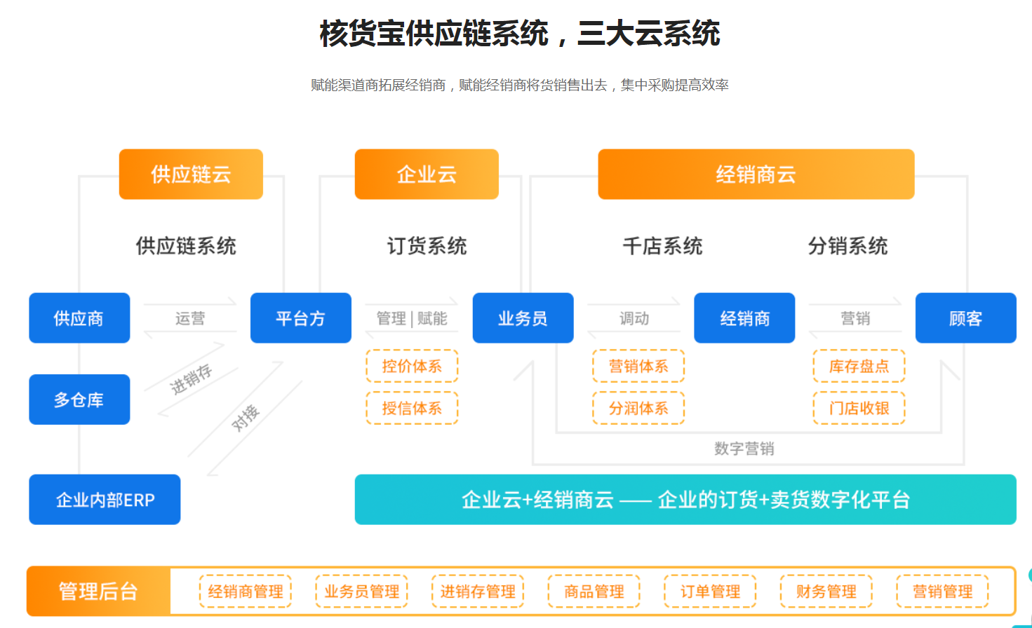 供应链系统