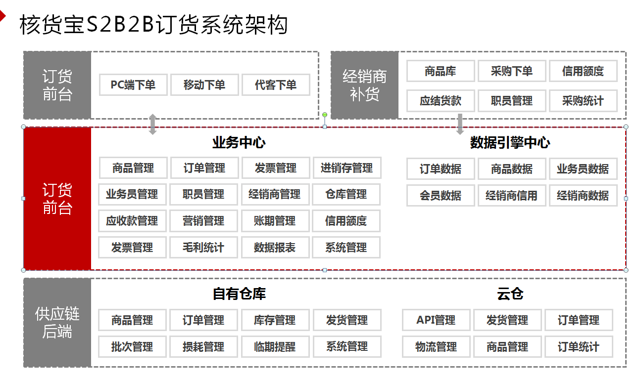 供应链系统