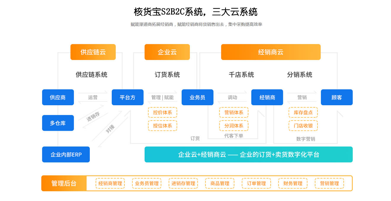 S2B2C系统 S2B2C系统
