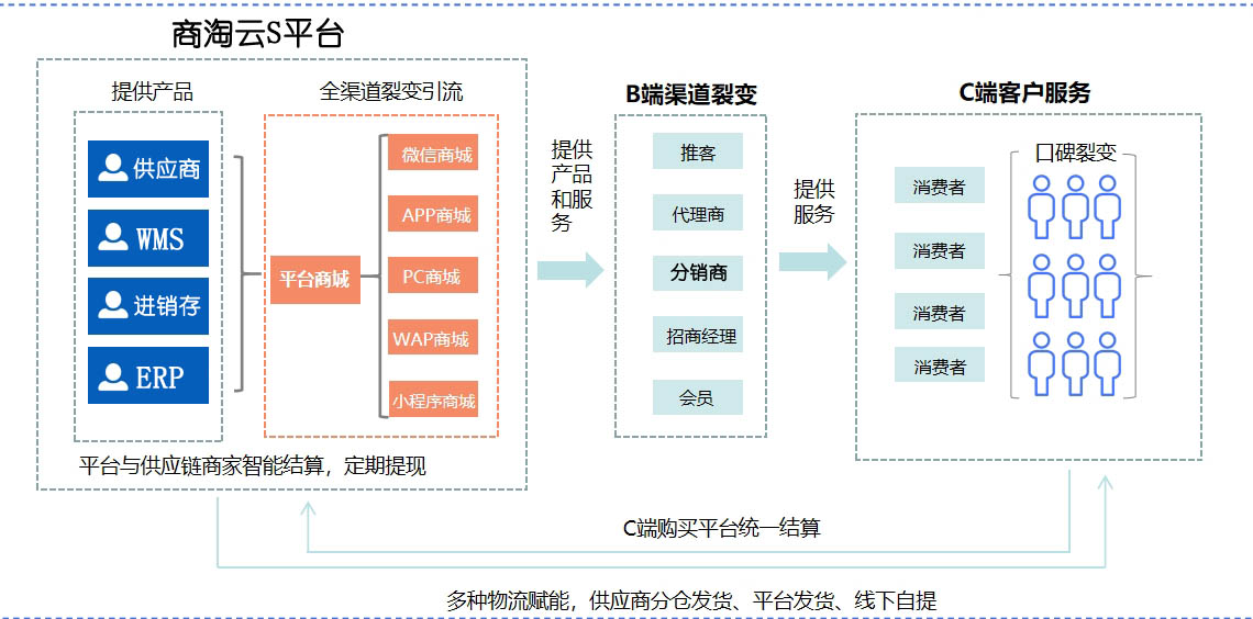 S2B2C系统 S2B2C系统