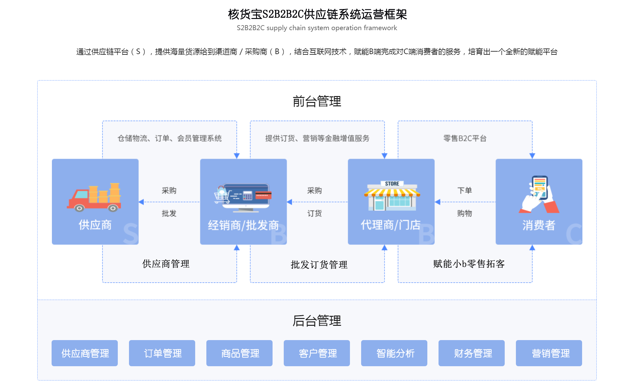 跨境S2B2C系统 跨境S2B2C系统