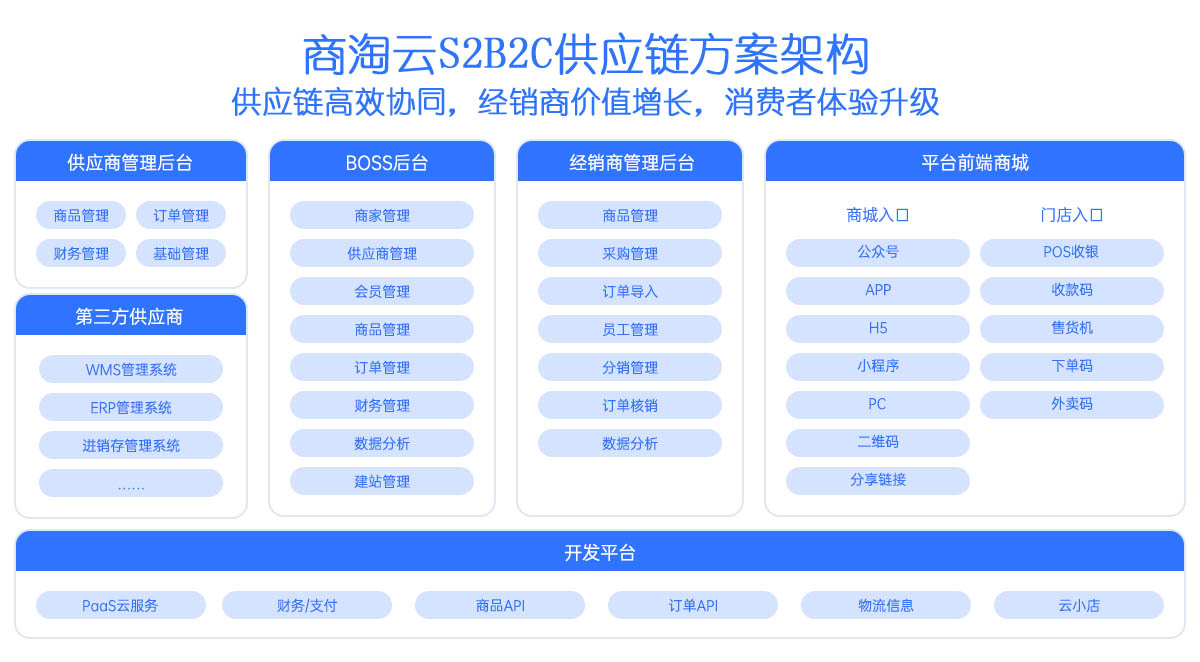 S2B2C软件开发