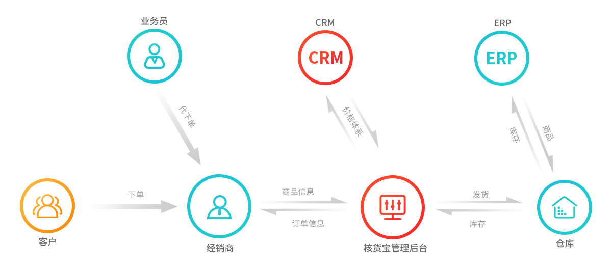 订货系统 订货系统