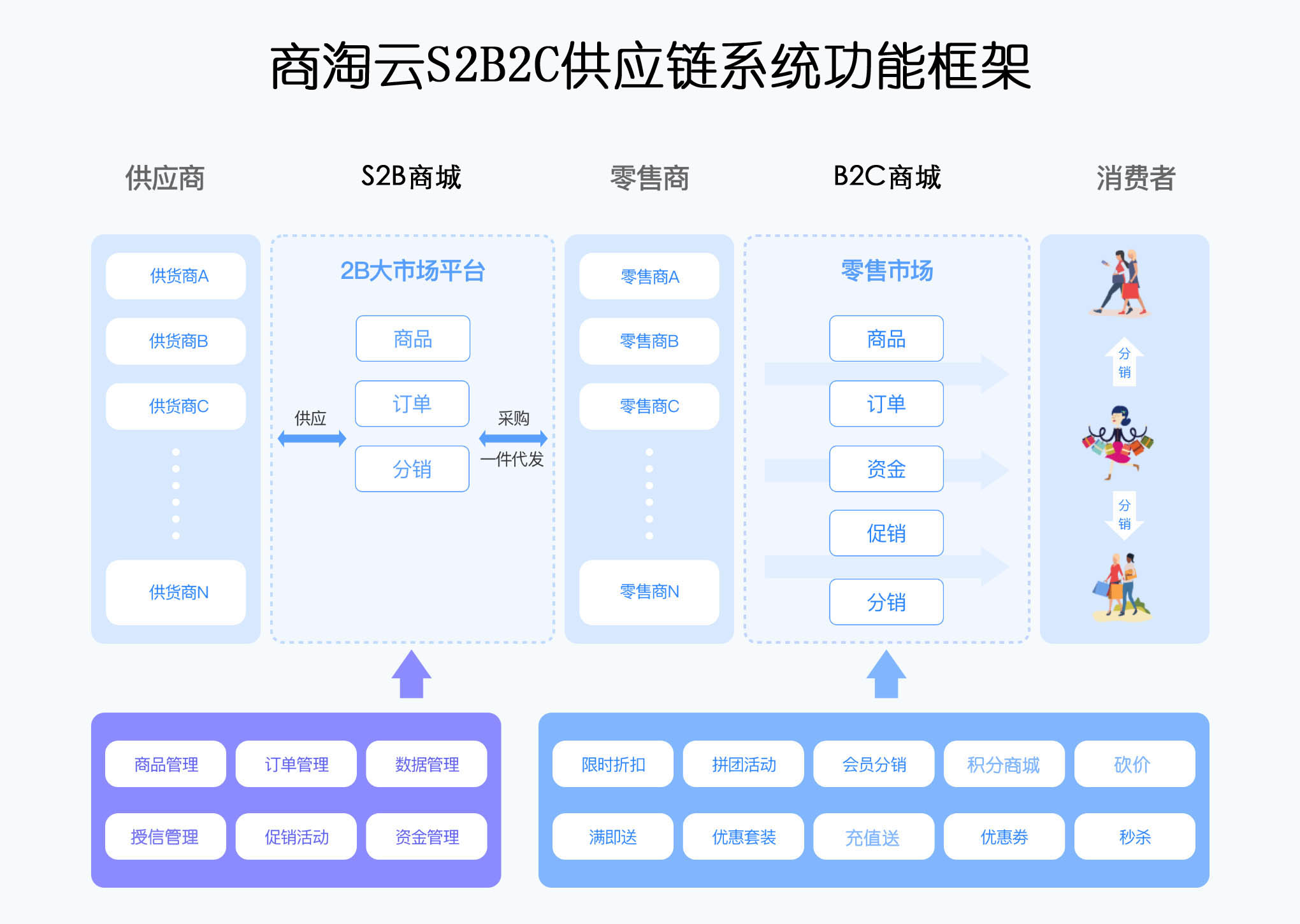 印尼S2B2C系统