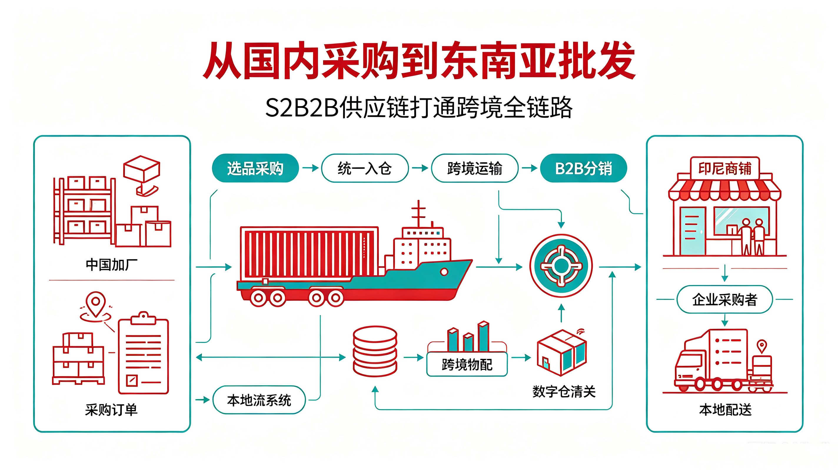 印尼供应链管理系统