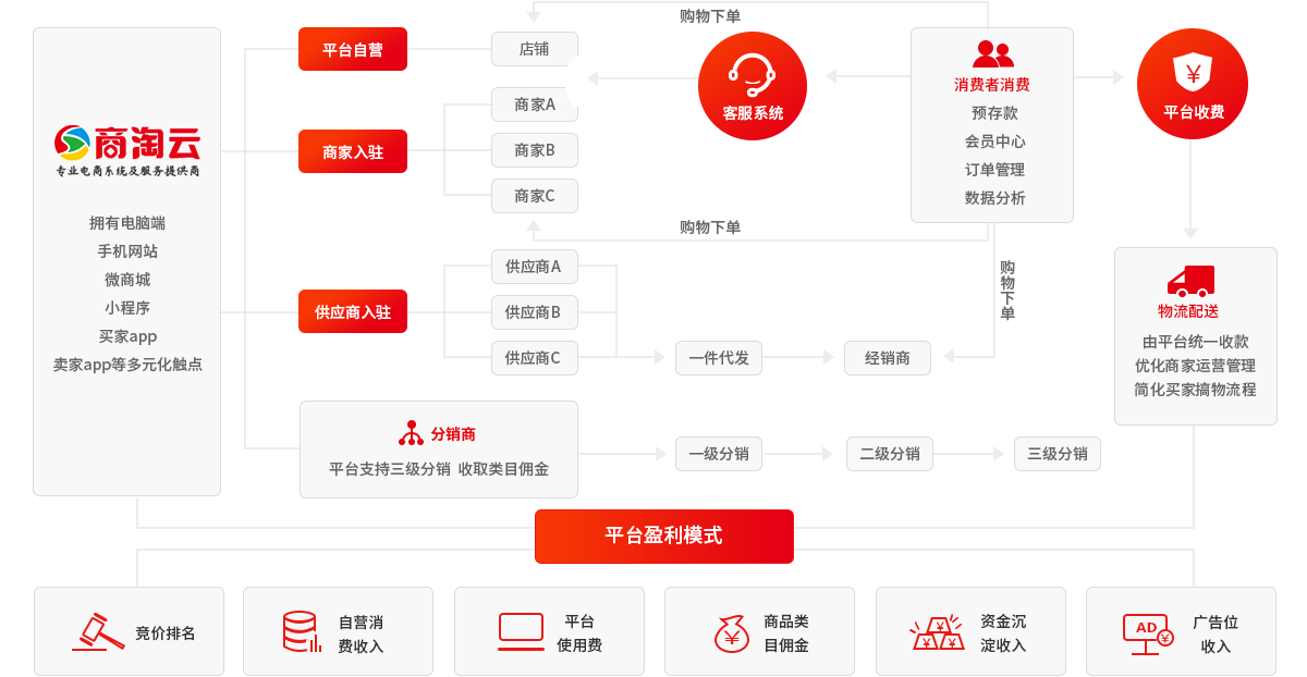 商淘云thinkphp电商系统交易链